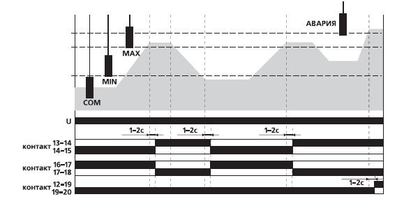 Реле уровня PZ-830 (трехуровневый контроль авар. уровня монтаж на DIN-рейке 35мм 230В AC 3х16А 3перкл. IP20) F&F EA08.001.003